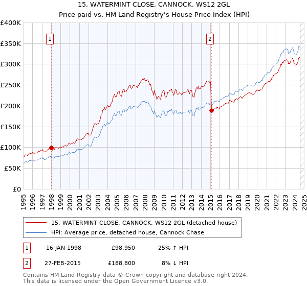 15, WATERMINT CLOSE, CANNOCK, WS12 2GL: Price paid vs HM Land Registry's House Price Index