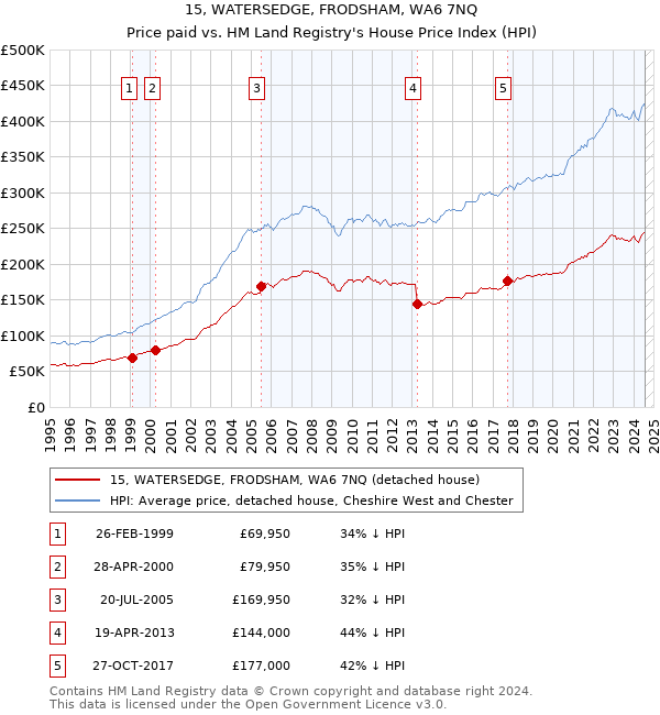 15, WATERSEDGE, FRODSHAM, WA6 7NQ: Price paid vs HM Land Registry's House Price Index