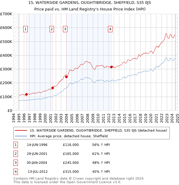 15, WATERSIDE GARDENS, OUGHTIBRIDGE, SHEFFIELD, S35 0JS: Price paid vs HM Land Registry's House Price Index