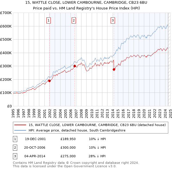 15, WATTLE CLOSE, LOWER CAMBOURNE, CAMBRIDGE, CB23 6BU: Price paid vs HM Land Registry's House Price Index