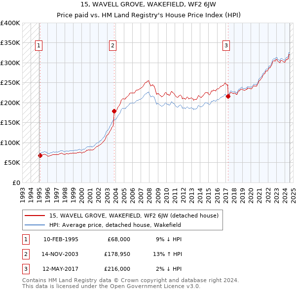 15, WAVELL GROVE, WAKEFIELD, WF2 6JW: Price paid vs HM Land Registry's House Price Index