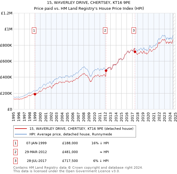 15, WAVERLEY DRIVE, CHERTSEY, KT16 9PE: Price paid vs HM Land Registry's House Price Index