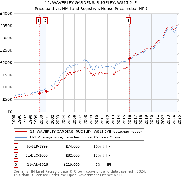 15, WAVERLEY GARDENS, RUGELEY, WS15 2YE: Price paid vs HM Land Registry's House Price Index