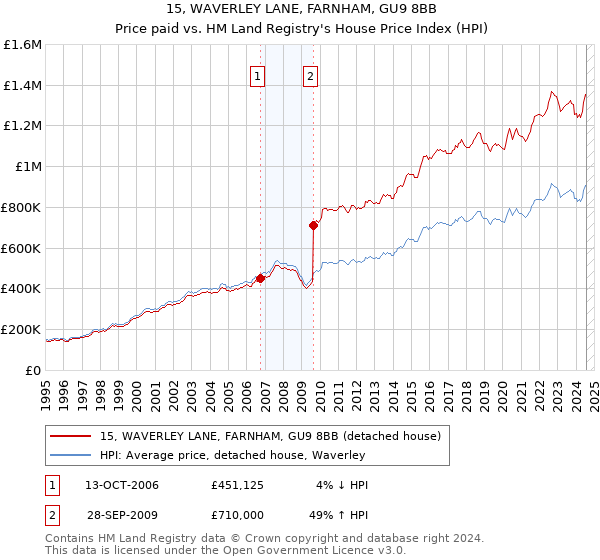 15, WAVERLEY LANE, FARNHAM, GU9 8BB: Price paid vs HM Land Registry's House Price Index