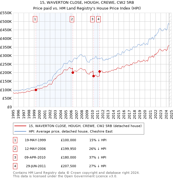 15, WAVERTON CLOSE, HOUGH, CREWE, CW2 5RB: Price paid vs HM Land Registry's House Price Index