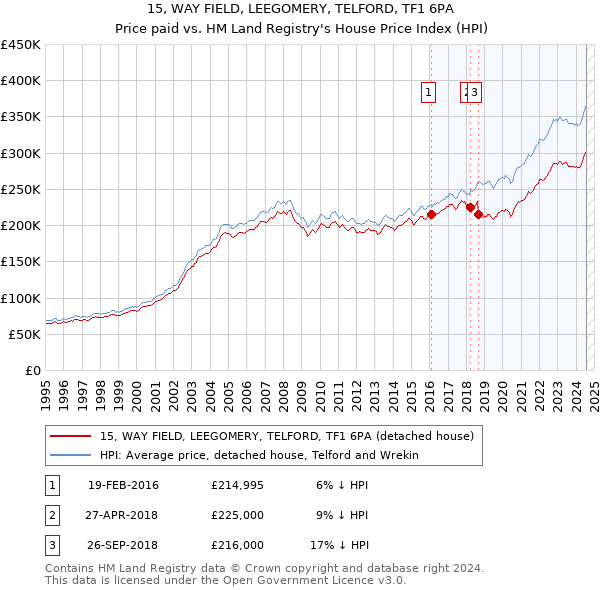 15, WAY FIELD, LEEGOMERY, TELFORD, TF1 6PA: Price paid vs HM Land Registry's House Price Index