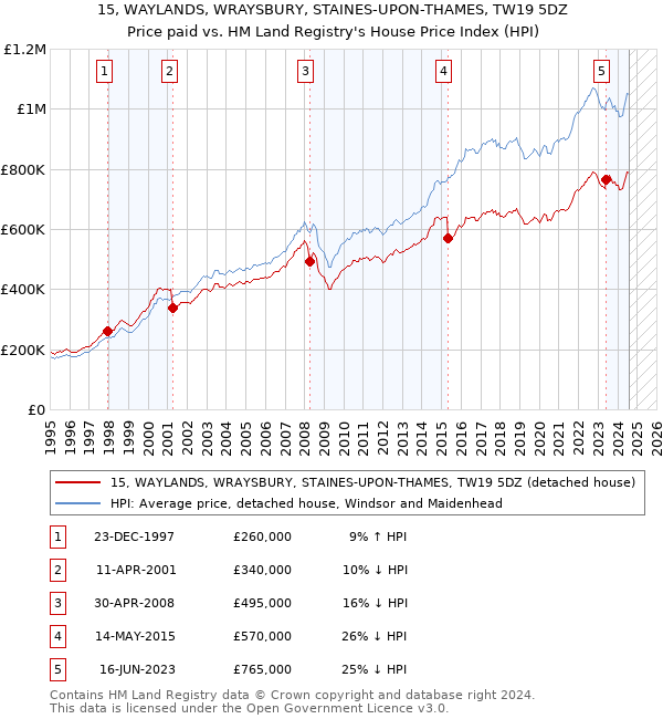 15, WAYLANDS, WRAYSBURY, STAINES-UPON-THAMES, TW19 5DZ: Price paid vs HM Land Registry's House Price Index