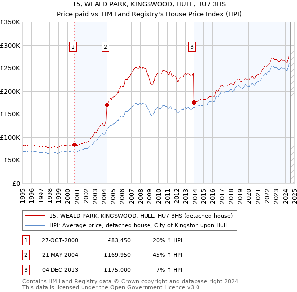 15, WEALD PARK, KINGSWOOD, HULL, HU7 3HS: Price paid vs HM Land Registry's House Price Index