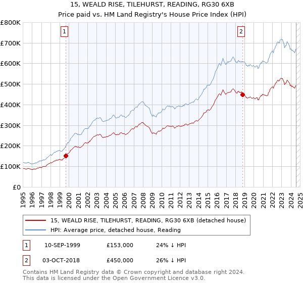 15, WEALD RISE, TILEHURST, READING, RG30 6XB: Price paid vs HM Land Registry's House Price Index