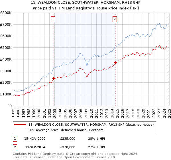 15, WEALDON CLOSE, SOUTHWATER, HORSHAM, RH13 9HP: Price paid vs HM Land Registry's House Price Index