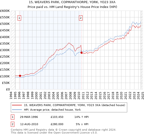 15, WEAVERS PARK, COPMANTHORPE, YORK, YO23 3XA: Price paid vs HM Land Registry's House Price Index