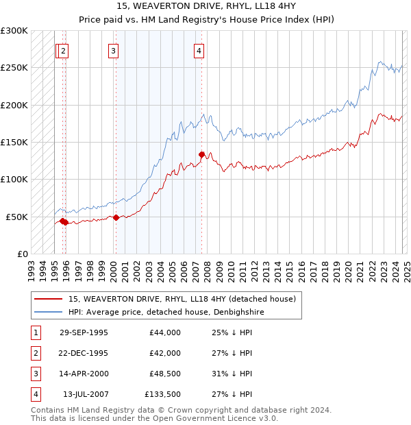 15, WEAVERTON DRIVE, RHYL, LL18 4HY: Price paid vs HM Land Registry's House Price Index