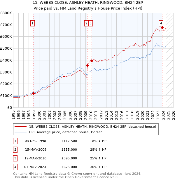 15, WEBBS CLOSE, ASHLEY HEATH, RINGWOOD, BH24 2EP: Price paid vs HM Land Registry's House Price Index