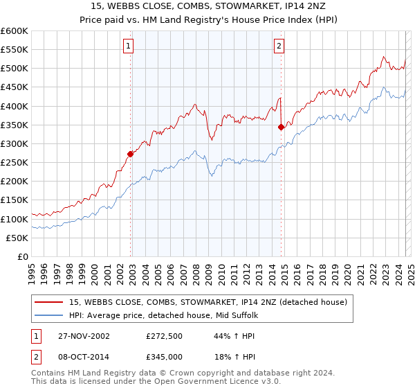 15, WEBBS CLOSE, COMBS, STOWMARKET, IP14 2NZ: Price paid vs HM Land Registry's House Price Index