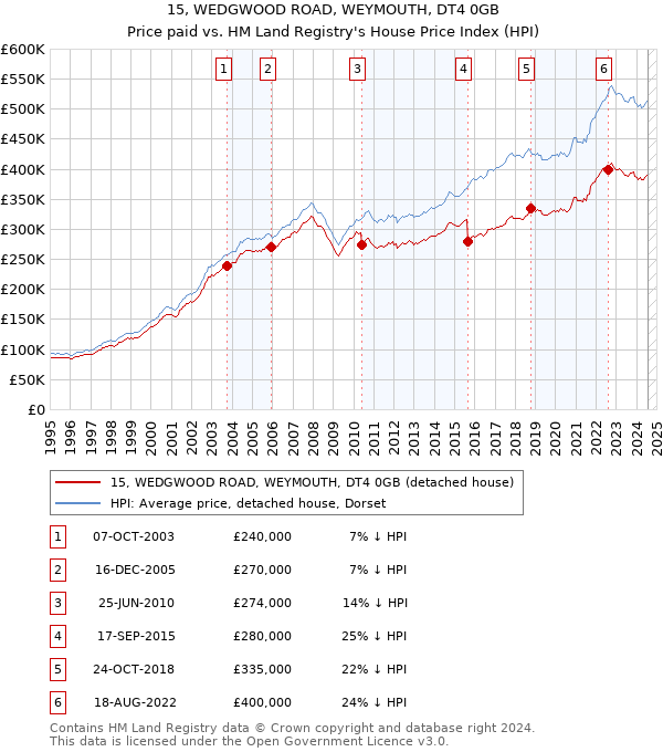 15, WEDGWOOD ROAD, WEYMOUTH, DT4 0GB: Price paid vs HM Land Registry's House Price Index