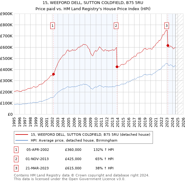 15, WEEFORD DELL, SUTTON COLDFIELD, B75 5RU: Price paid vs HM Land Registry's House Price Index