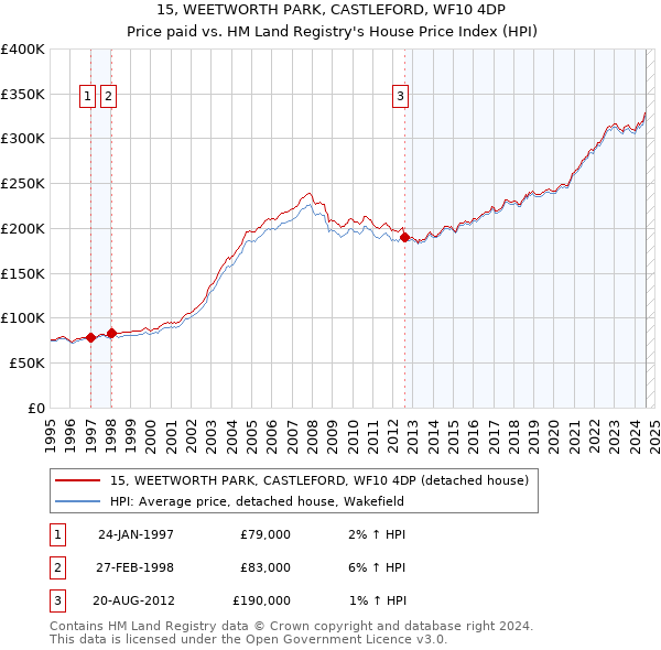 15, WEETWORTH PARK, CASTLEFORD, WF10 4DP: Price paid vs HM Land Registry's House Price Index