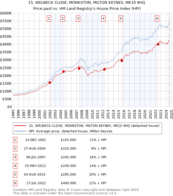 15, WELBECK CLOSE, MONKSTON, MILTON KEYNES, MK10 9HQ: Price paid vs HM Land Registry's House Price Index