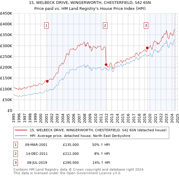 15, WELBECK DRIVE, WINGERWORTH, CHESTERFIELD, S42 6SN: Price paid vs HM Land Registry's House Price Index