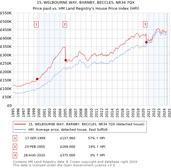 15, WELBOURNE WAY, BARNBY, BECCLES, NR34 7QX: Price paid vs HM Land Registry's House Price Index