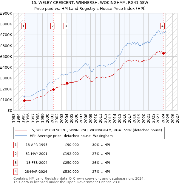 15, WELBY CRESCENT, WINNERSH, WOKINGHAM, RG41 5SW: Price paid vs HM Land Registry's House Price Index