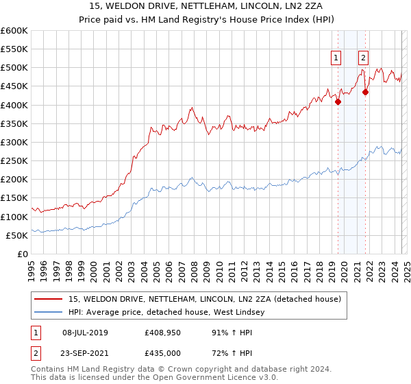 15, WELDON DRIVE, NETTLEHAM, LINCOLN, LN2 2ZA: Price paid vs HM Land Registry's House Price Index