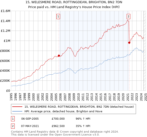 15, WELESMERE ROAD, ROTTINGDEAN, BRIGHTON, BN2 7DN: Price paid vs HM Land Registry's House Price Index