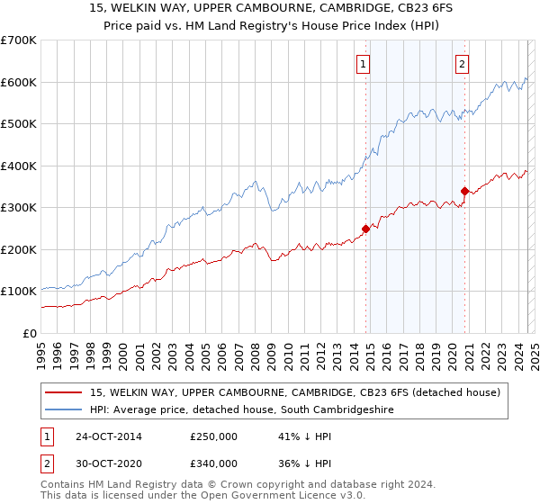 15, WELKIN WAY, UPPER CAMBOURNE, CAMBRIDGE, CB23 6FS: Price paid vs HM Land Registry's House Price Index