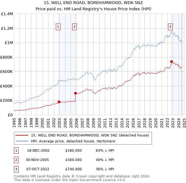 15, WELL END ROAD, BOREHAMWOOD, WD6 5NZ: Price paid vs HM Land Registry's House Price Index