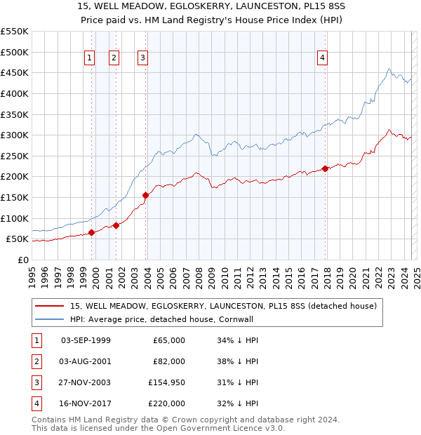 15, WELL MEADOW, EGLOSKERRY, LAUNCESTON, PL15 8SS: Price paid vs HM Land Registry's House Price Index