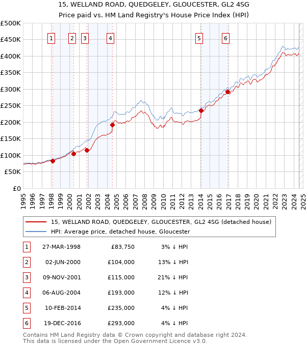 15, WELLAND ROAD, QUEDGELEY, GLOUCESTER, GL2 4SG: Price paid vs HM Land Registry's House Price Index