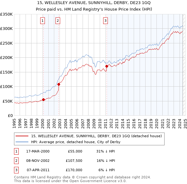 15, WELLESLEY AVENUE, SUNNYHILL, DERBY, DE23 1GQ: Price paid vs HM Land Registry's House Price Index