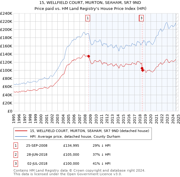 15, WELLFIELD COURT, MURTON, SEAHAM, SR7 9ND: Price paid vs HM Land Registry's House Price Index