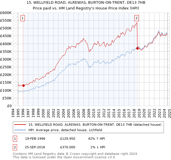 15, WELLFIELD ROAD, ALREWAS, BURTON-ON-TRENT, DE13 7HB: Price paid vs HM Land Registry's House Price Index