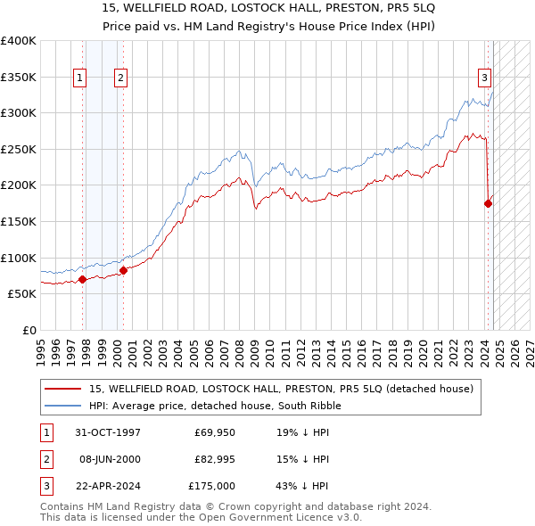 15, WELLFIELD ROAD, LOSTOCK HALL, PRESTON, PR5 5LQ: Price paid vs HM Land Registry's House Price Index