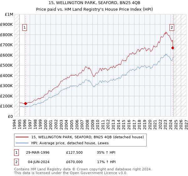 15, WELLINGTON PARK, SEAFORD, BN25 4QB: Price paid vs HM Land Registry's House Price Index