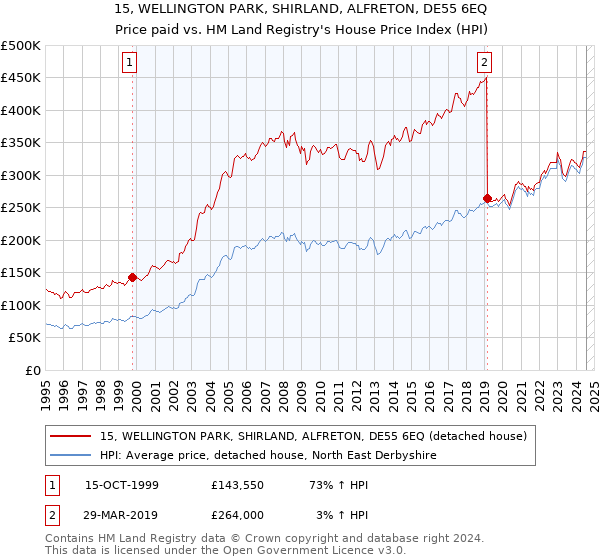 15, WELLINGTON PARK, SHIRLAND, ALFRETON, DE55 6EQ: Price paid vs HM Land Registry's House Price Index