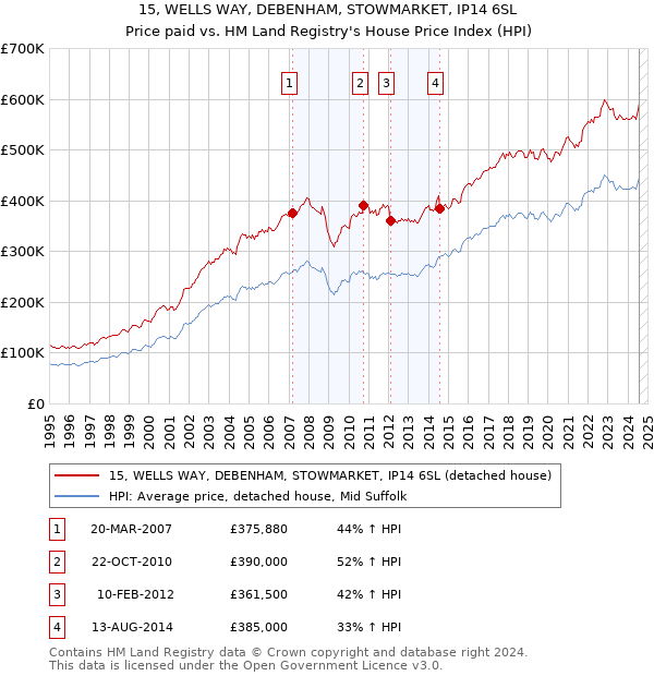 15, WELLS WAY, DEBENHAM, STOWMARKET, IP14 6SL: Price paid vs HM Land Registry's House Price Index