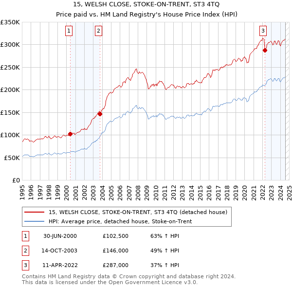 15, WELSH CLOSE, STOKE-ON-TRENT, ST3 4TQ: Price paid vs HM Land Registry's House Price Index