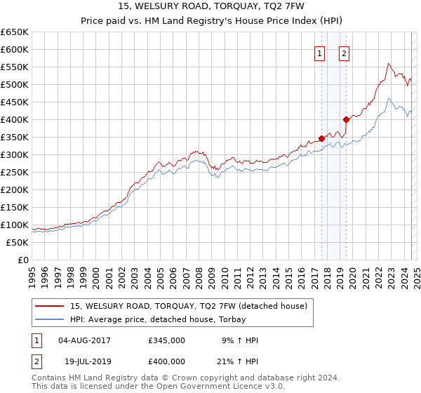 15, WELSURY ROAD, TORQUAY, TQ2 7FW: Price paid vs HM Land Registry's House Price Index