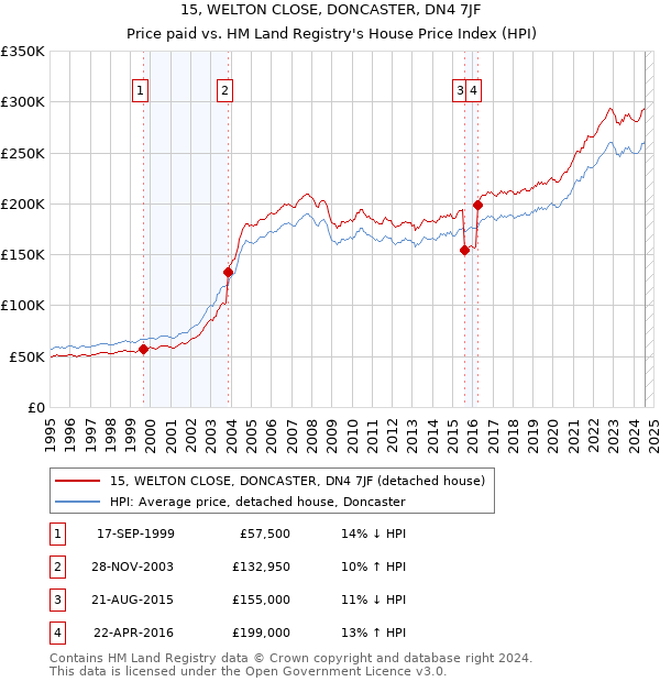 15, WELTON CLOSE, DONCASTER, DN4 7JF: Price paid vs HM Land Registry's House Price Index