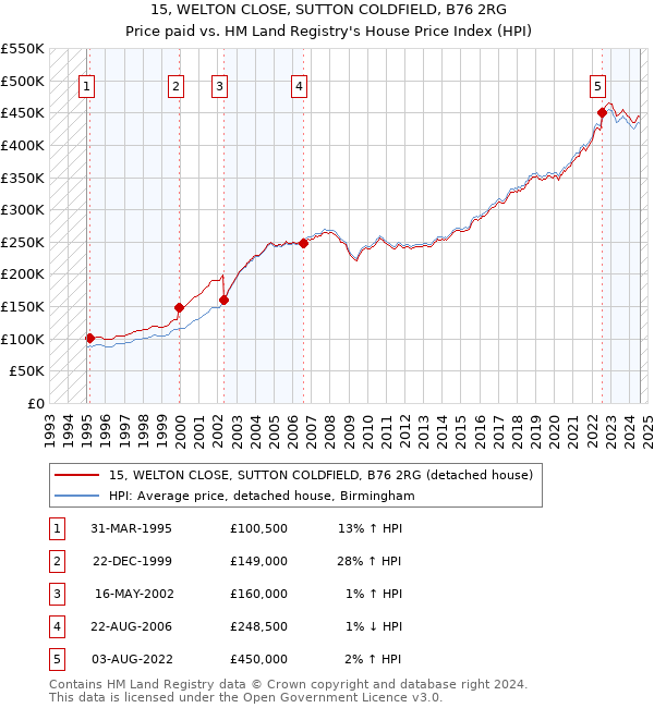 15, WELTON CLOSE, SUTTON COLDFIELD, B76 2RG: Price paid vs HM Land Registry's House Price Index