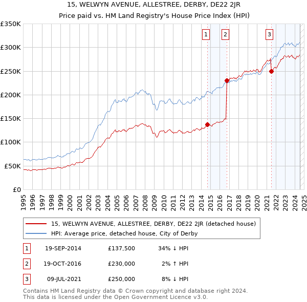 15, WELWYN AVENUE, ALLESTREE, DERBY, DE22 2JR: Price paid vs HM Land Registry's House Price Index