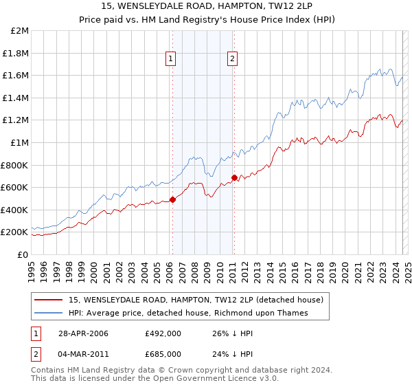 15, WENSLEYDALE ROAD, HAMPTON, TW12 2LP: Price paid vs HM Land Registry's House Price Index