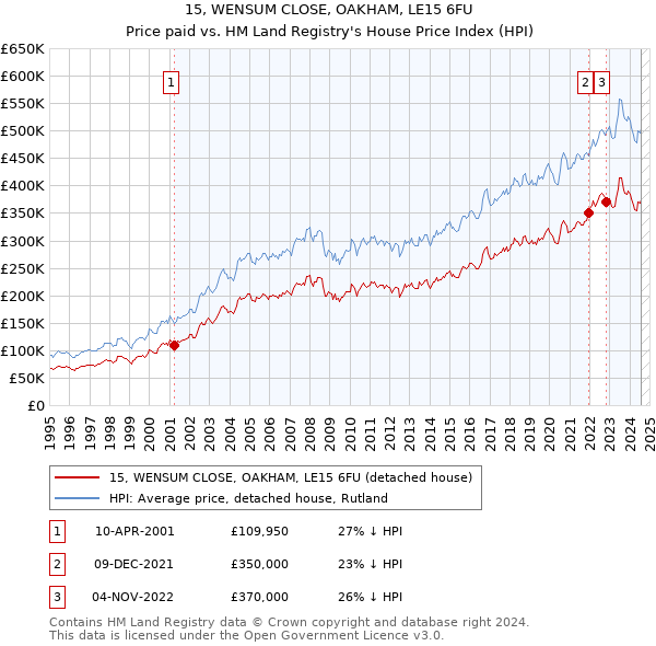 15, WENSUM CLOSE, OAKHAM, LE15 6FU: Price paid vs HM Land Registry's House Price Index