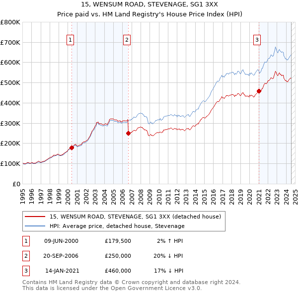 15, WENSUM ROAD, STEVENAGE, SG1 3XX: Price paid vs HM Land Registry's House Price Index