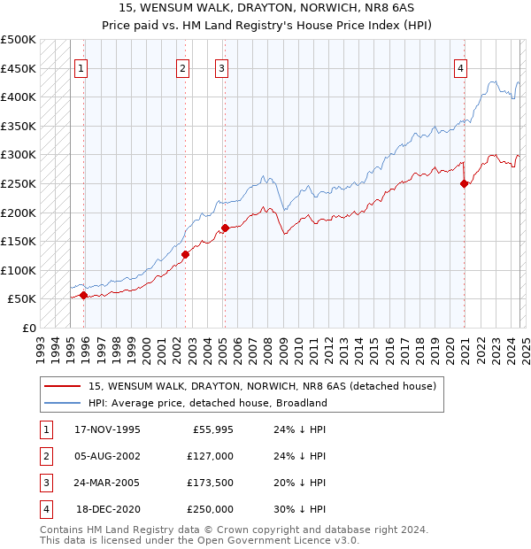 15, WENSUM WALK, DRAYTON, NORWICH, NR8 6AS: Price paid vs HM Land Registry's House Price Index