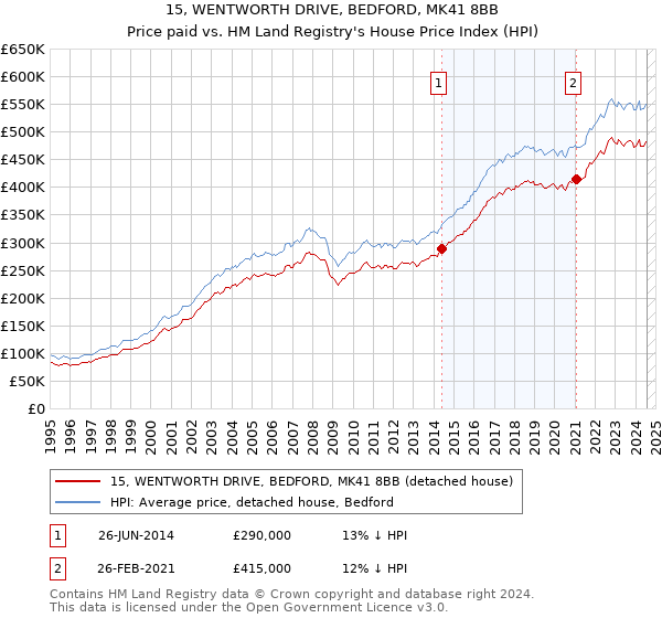 15, WENTWORTH DRIVE, BEDFORD, MK41 8BB: Price paid vs HM Land Registry's House Price Index