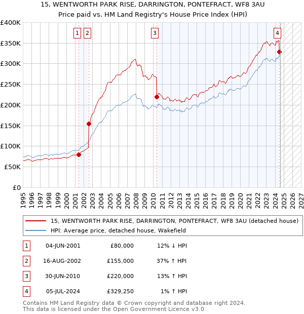 15, WENTWORTH PARK RISE, DARRINGTON, PONTEFRACT, WF8 3AU: Price paid vs HM Land Registry's House Price Index