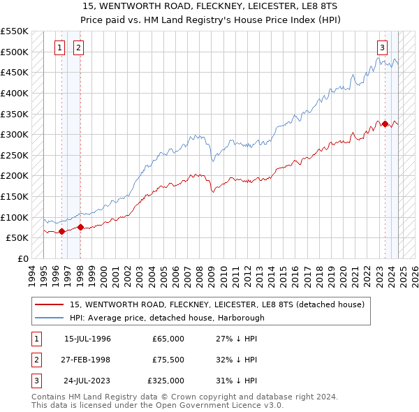 15, WENTWORTH ROAD, FLECKNEY, LEICESTER, LE8 8TS: Price paid vs HM Land Registry's House Price Index